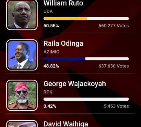 Kenya’s provisional results. 